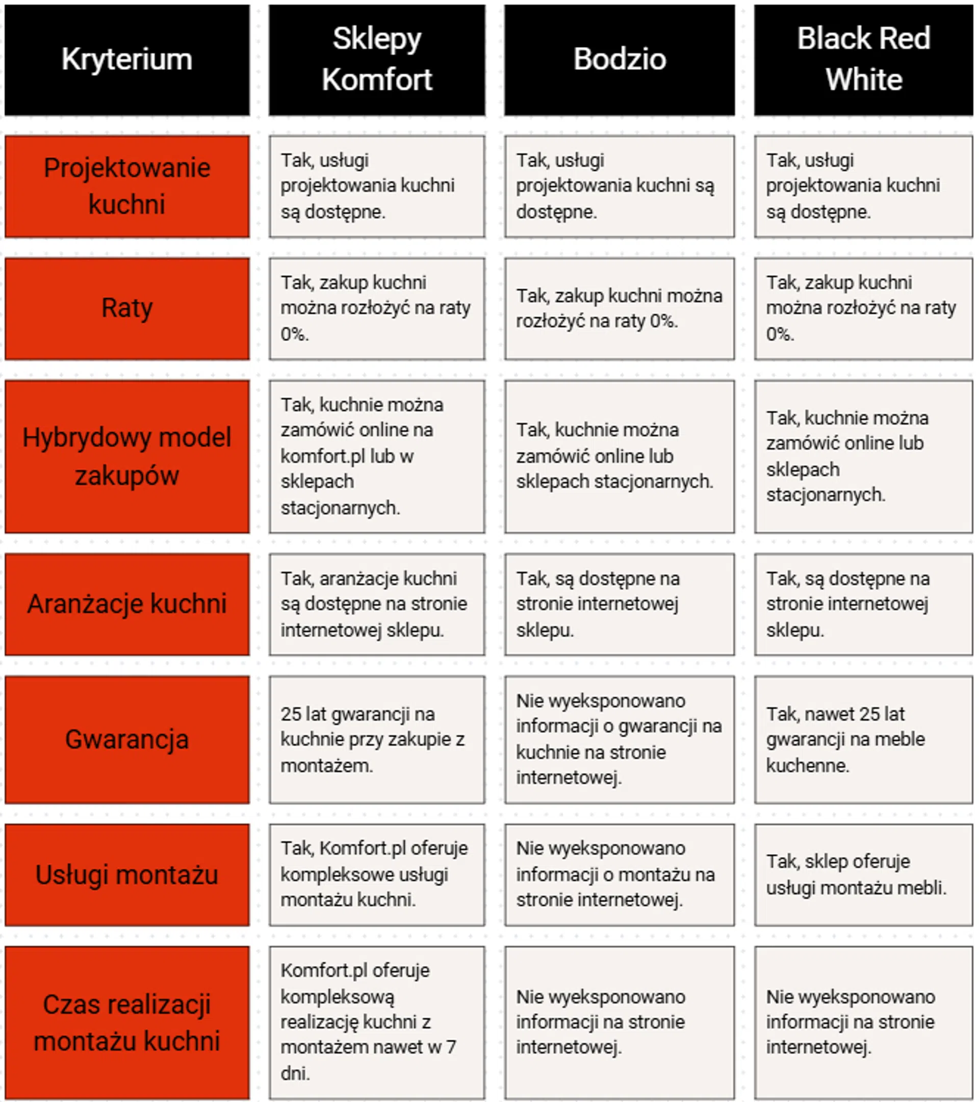 Tabela porównująca popularne sklepy z kuchniami w 2026 roku
