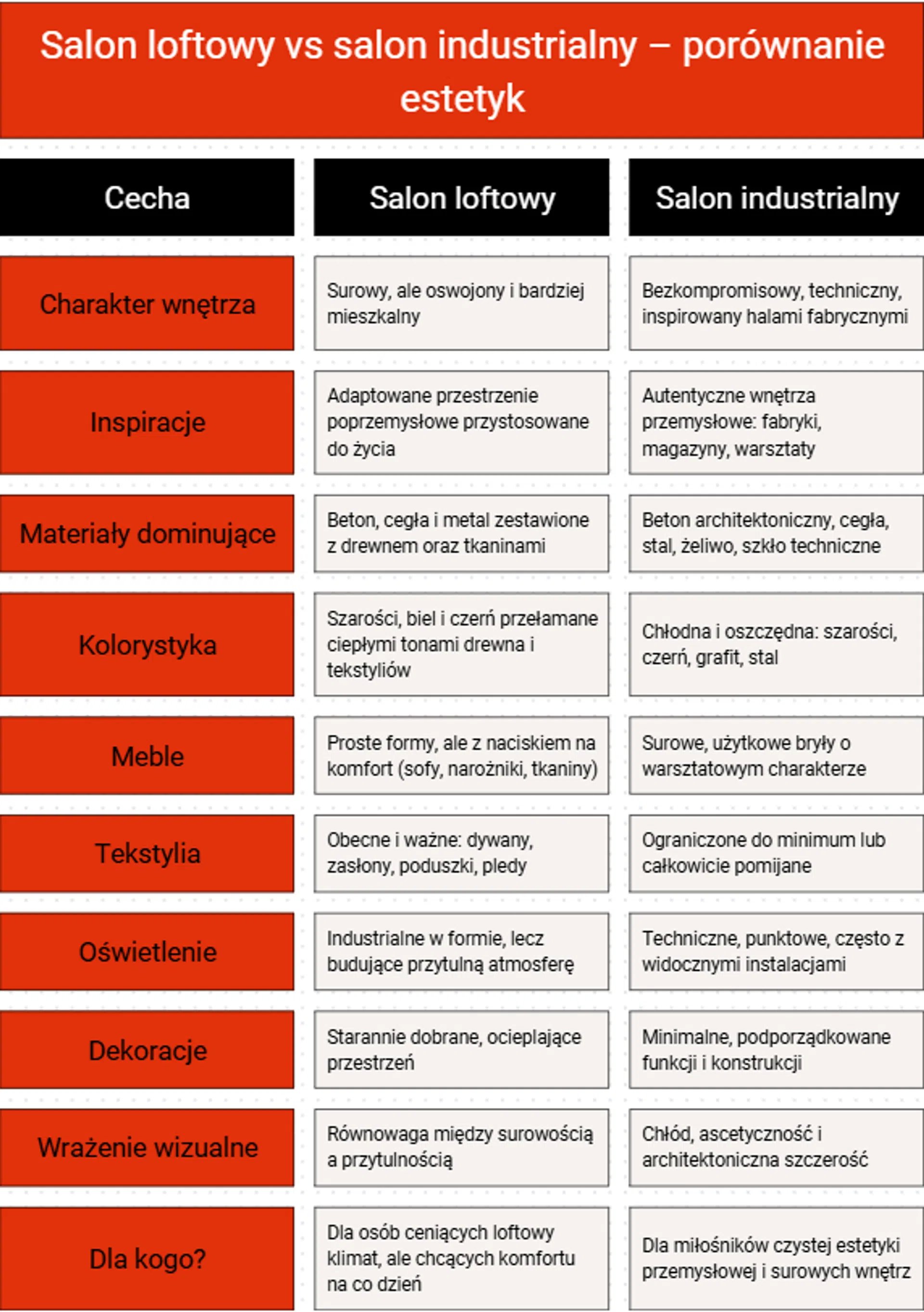 porównanie stylów loftowego i industrialnego